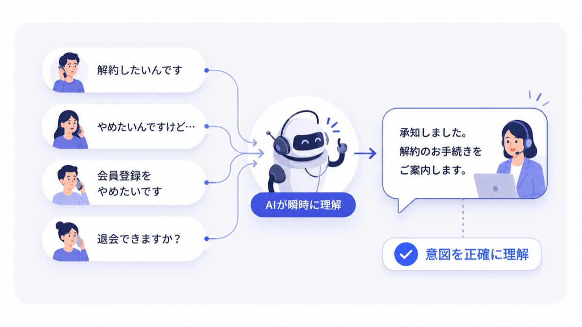 言い回しが違ってもAIが意図を正確に理解するイメージ