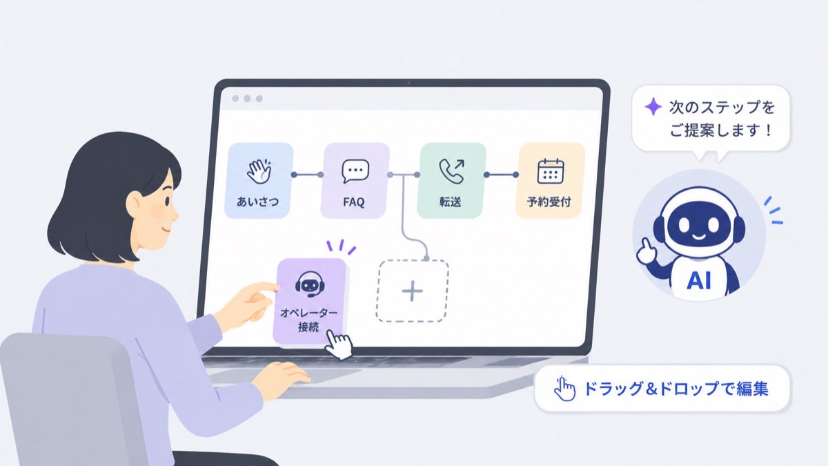 ドラッグ&ドロップで応対の流れを編集できる管理画面のイメージ